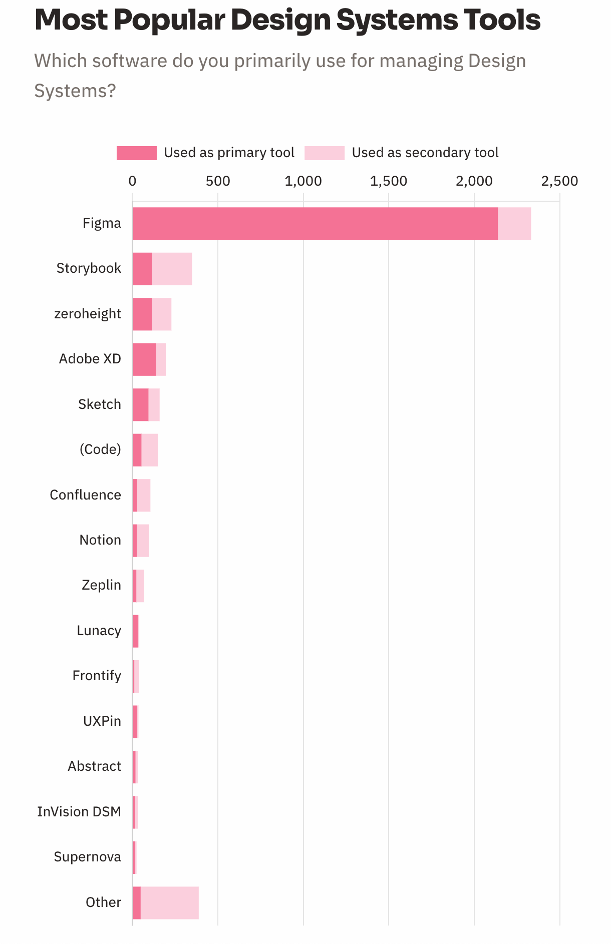 高手在用什么软件做设计？收下这份2022年UX设计工具报告