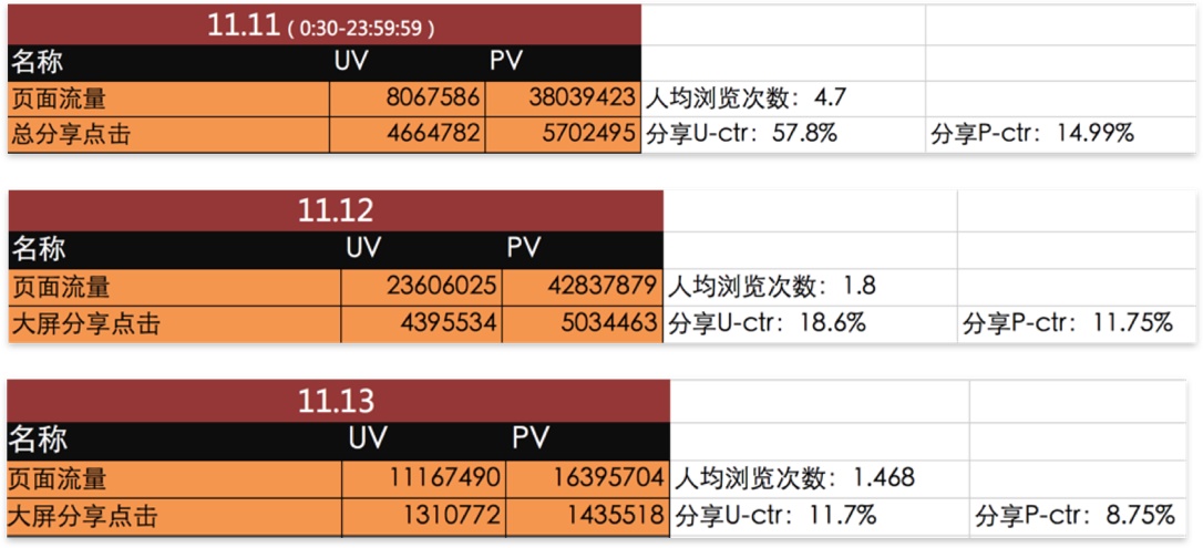 实战案例：从零开始总结设计师的双11 战绩项目