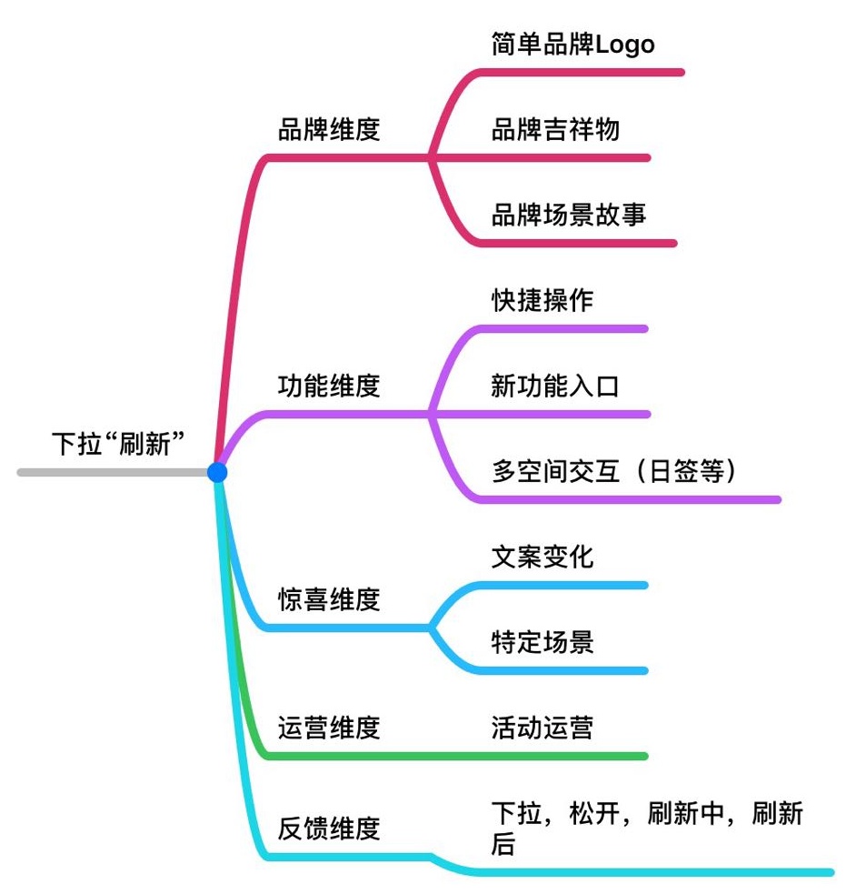 交互基础小课堂！从五个维度全面分析「下拉刷新」功能