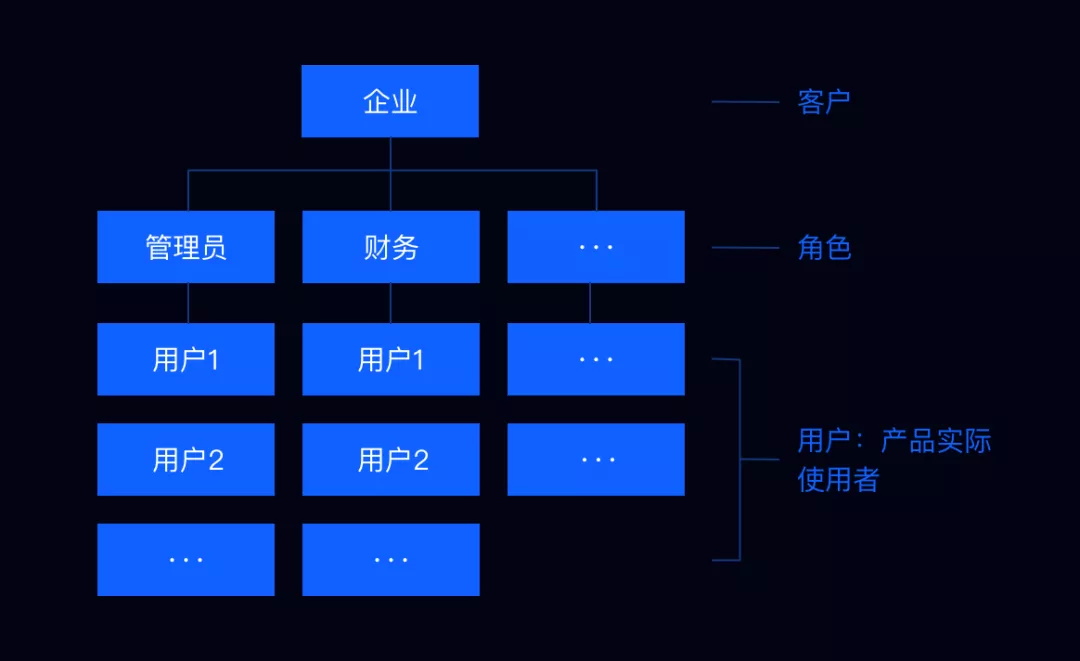 刚接触 B 端，如何快速熟悉复杂的 B 端业务？