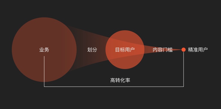 为什么越来越多设计师都在学习内容思维？