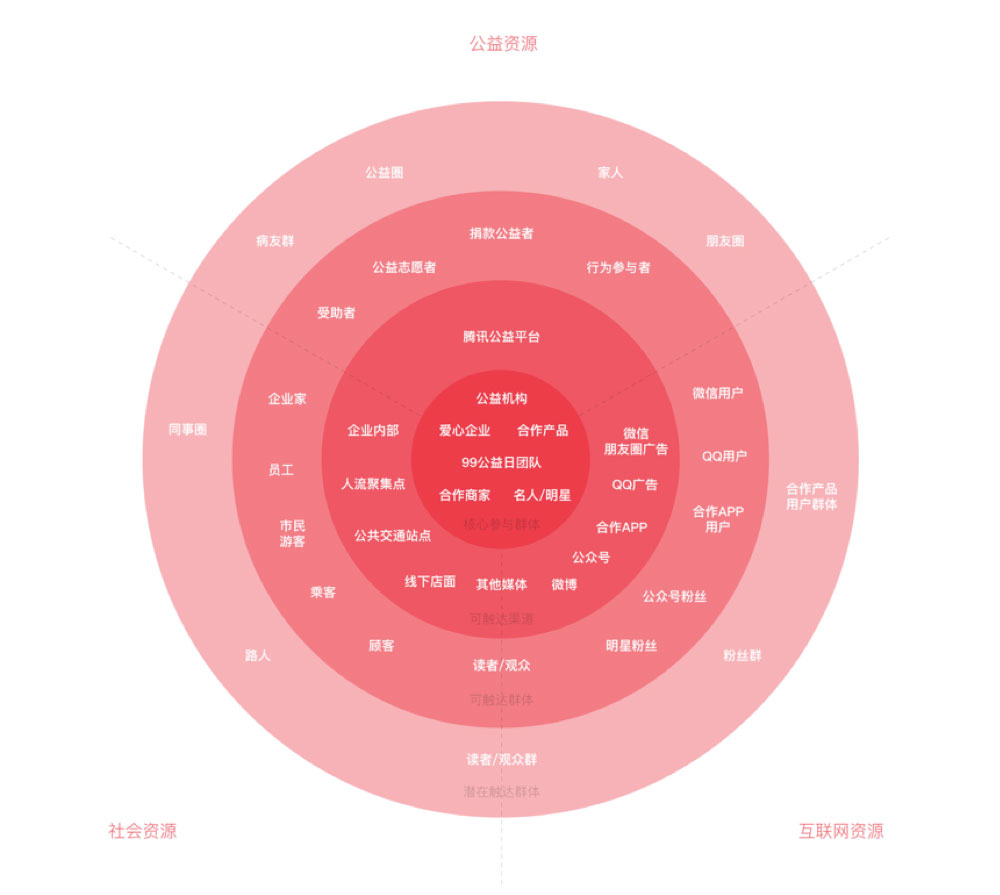 腾讯实战案例：如何用设计让更多人参与公益活动？