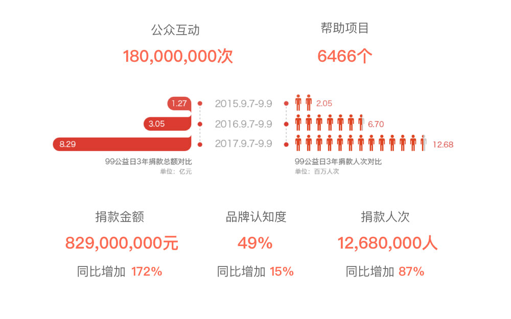 腾讯实战案例：如何用设计让更多人参与公益活动？