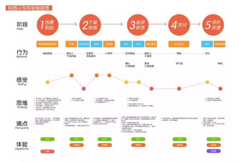 2017年大家都在学习的服务设计，这篇文章带你快速入门！