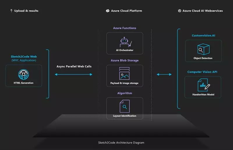 微软开源Sketch2Code，设计草图秒变代码