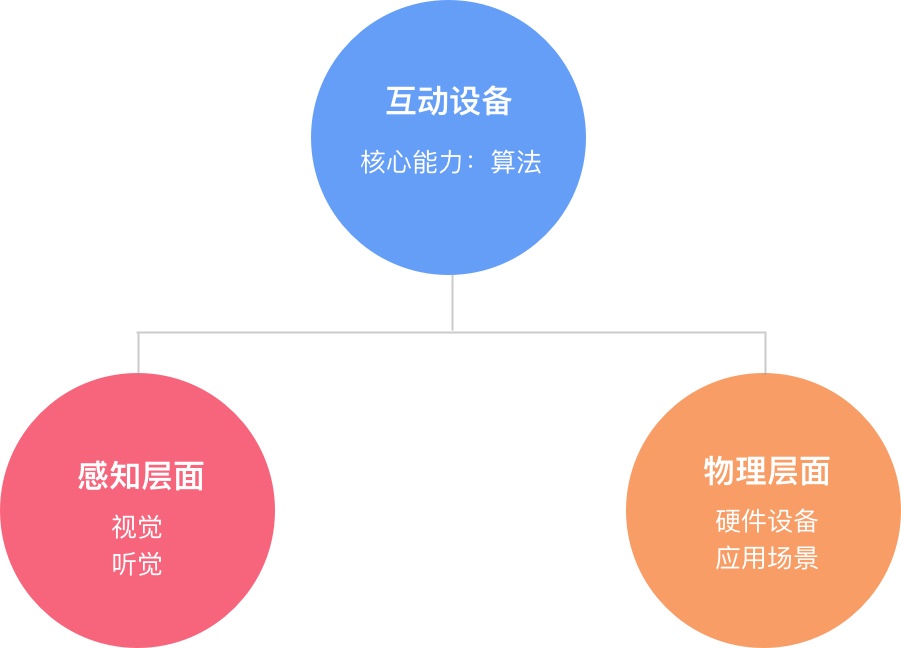 越来越火的智能互动设备该如何设计？来看阿里这个实战案例！