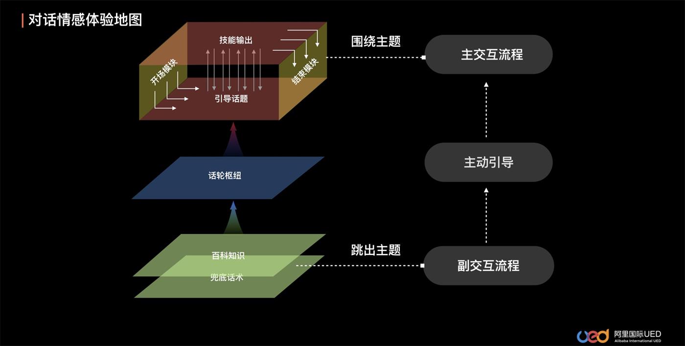 阿里设计师：参与多个智能语音交互设计项目后，我总结了这些经验！