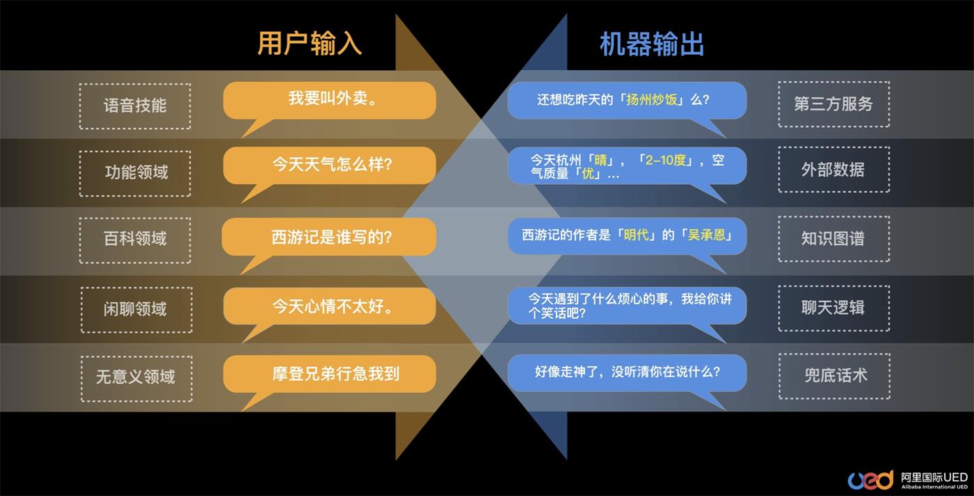 阿里设计师：参与多个智能语音交互设计项目后，我总结了这些经验！