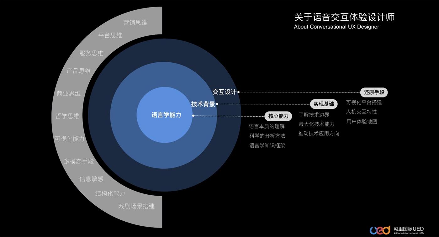 阿里设计师：参与多个智能语音交互设计项目后，我总结了这些经验！