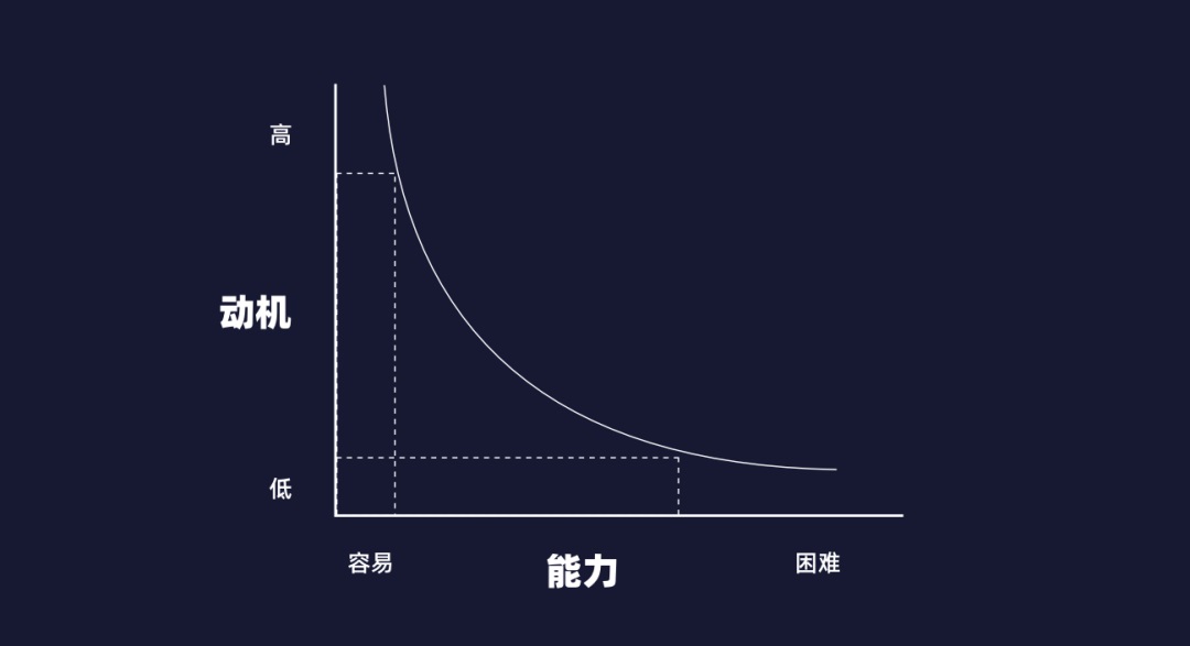 万字干货！3个维度帮你有理有据做好CTA按钮设计