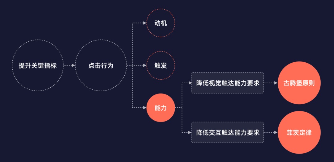 万字干货！3个维度帮你有理有据做好CTA按钮设计