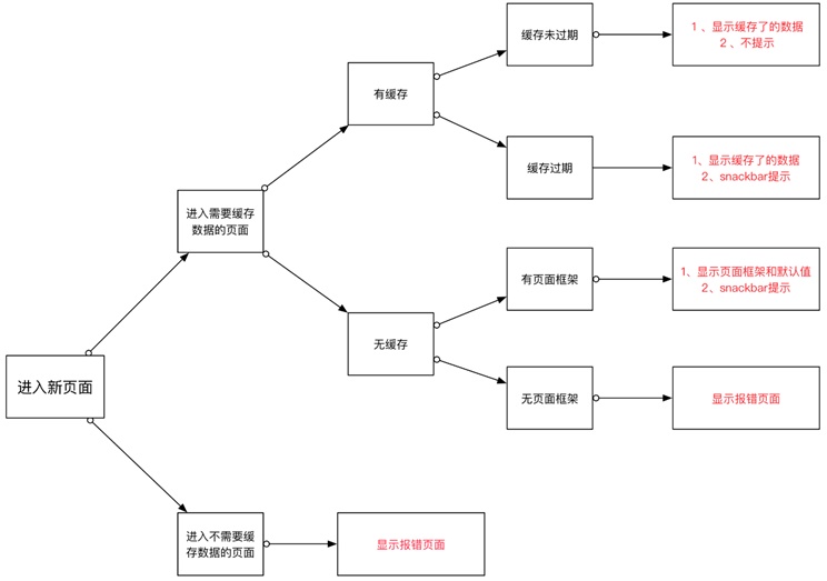 超全面的 App 网络相关设计总结