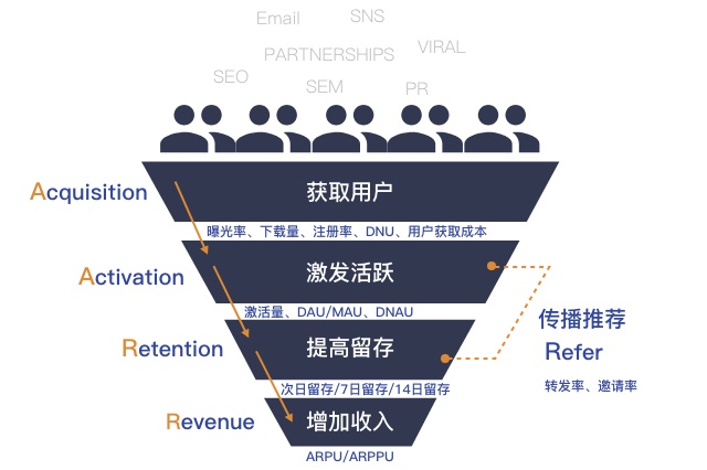 用一篇文章，让你掌握能让用户快速增长的AARRR 模型