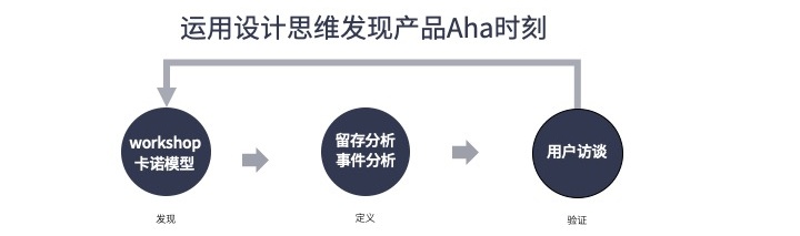 用一篇文章，让你掌握能让用户快速增长的AARRR 模型