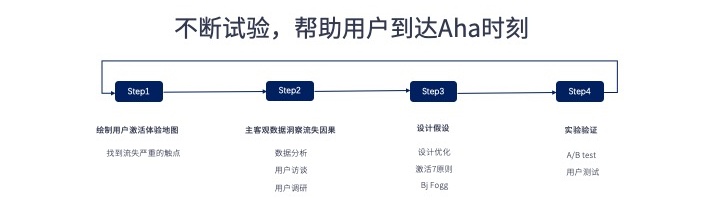 用一篇文章，让你掌握能让用户快速增长的AARRR 模型