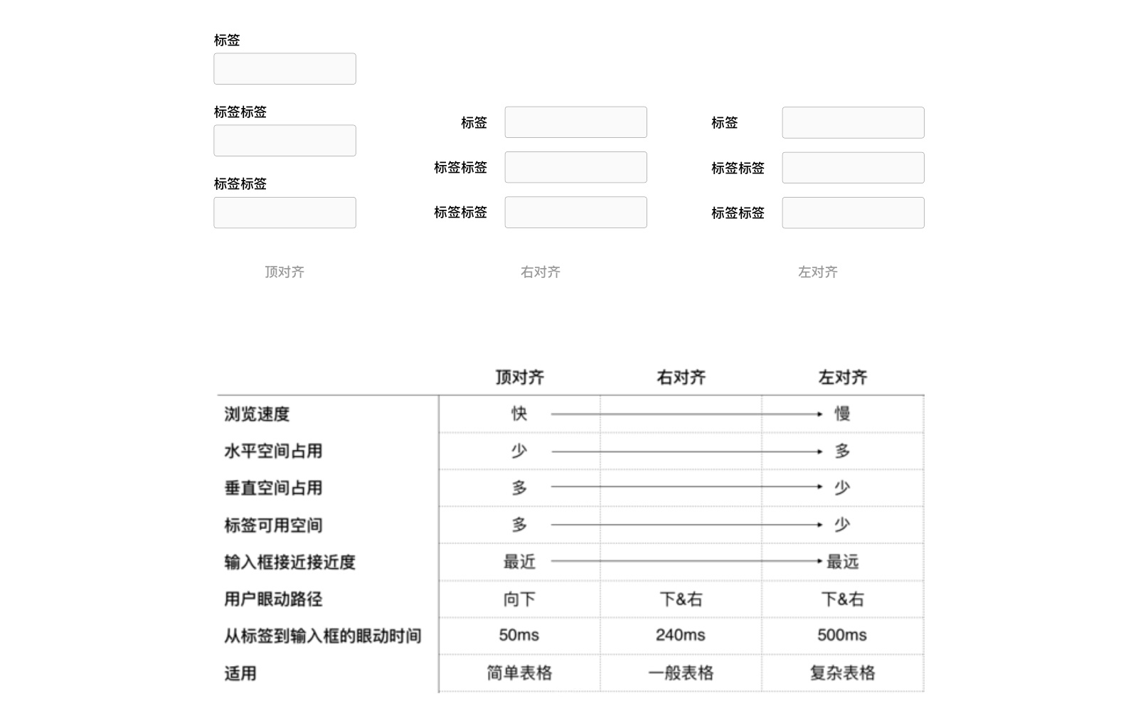 表单设计进阶方法！7招提升表单体验