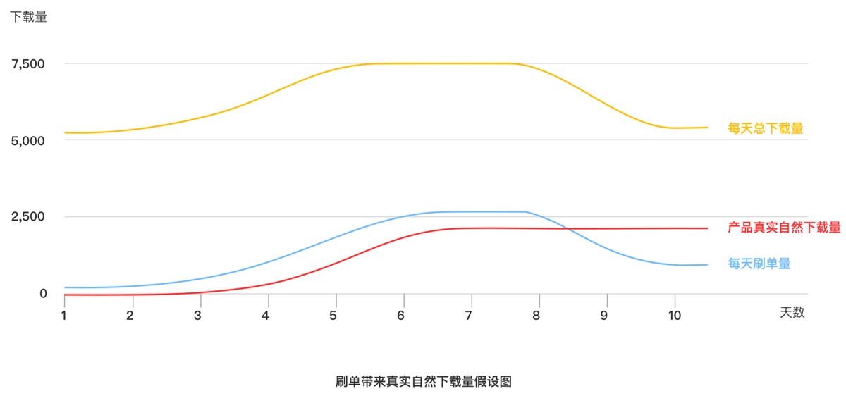 为什么同样的产品设计，别人的下载量是你的三倍？