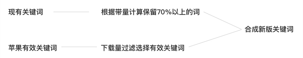 为什么同样的产品设计，别人的下载量是你的三倍？