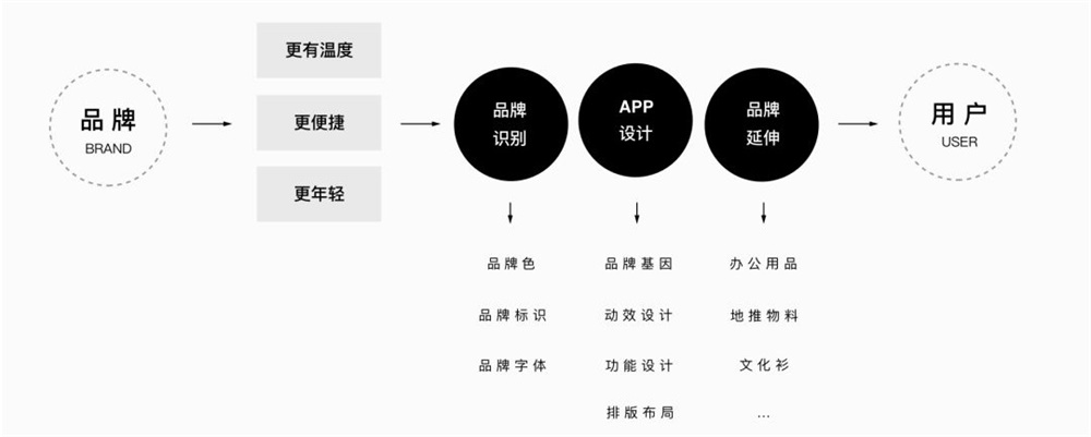 实战复盘！上亿人使用的百度网盘是如何做品牌升级的？