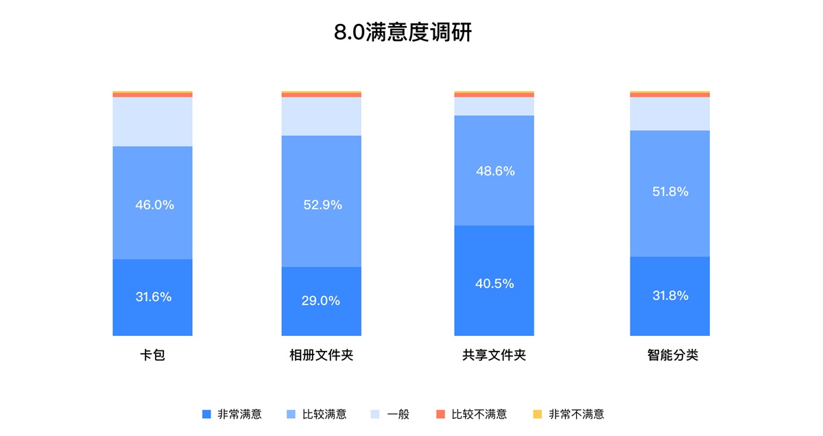 上亿人使用的百度网盘，是这么做改版设计的