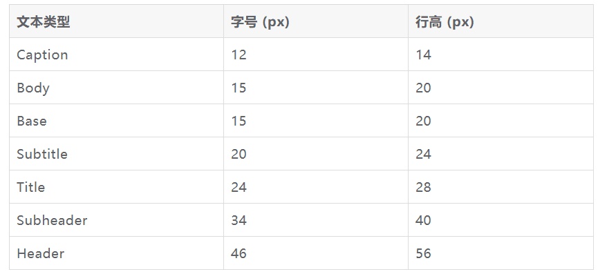 饿了么高级设计师：界面视觉设计 5 要素之字体篇