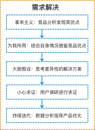 从零开始做一款社交产品（三）：如何分析需求？