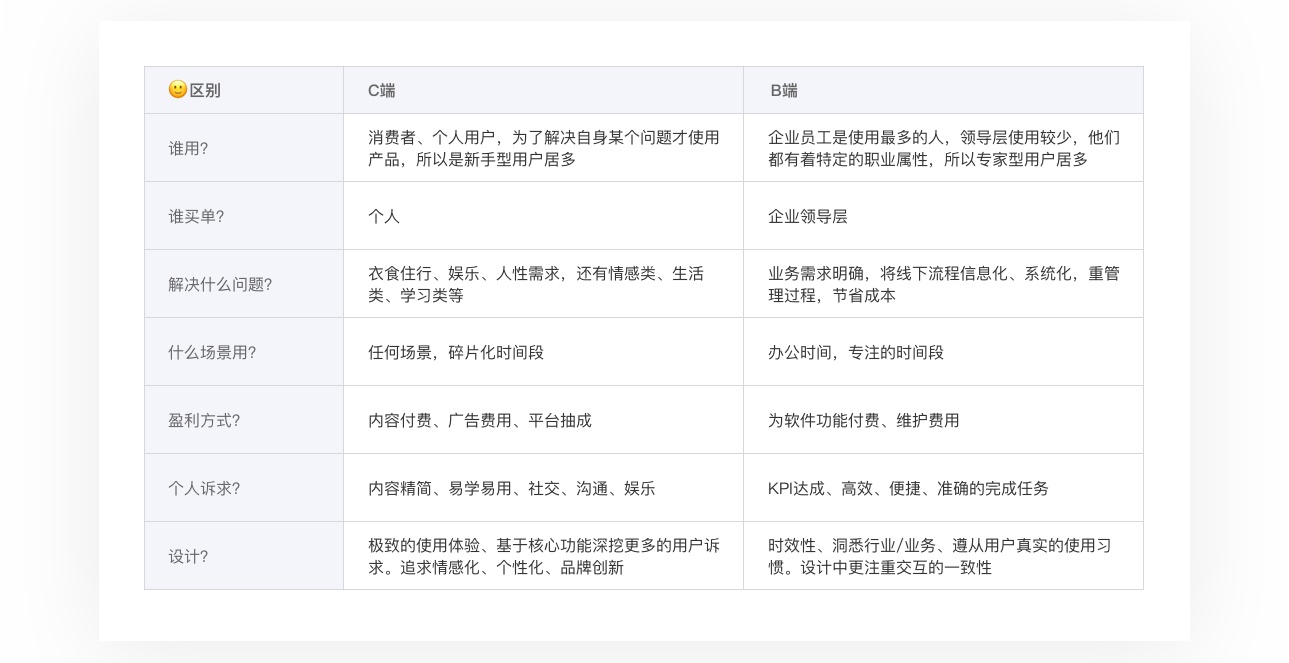 超全基础科普！全方位解析 C 端和 B 端的产品特性