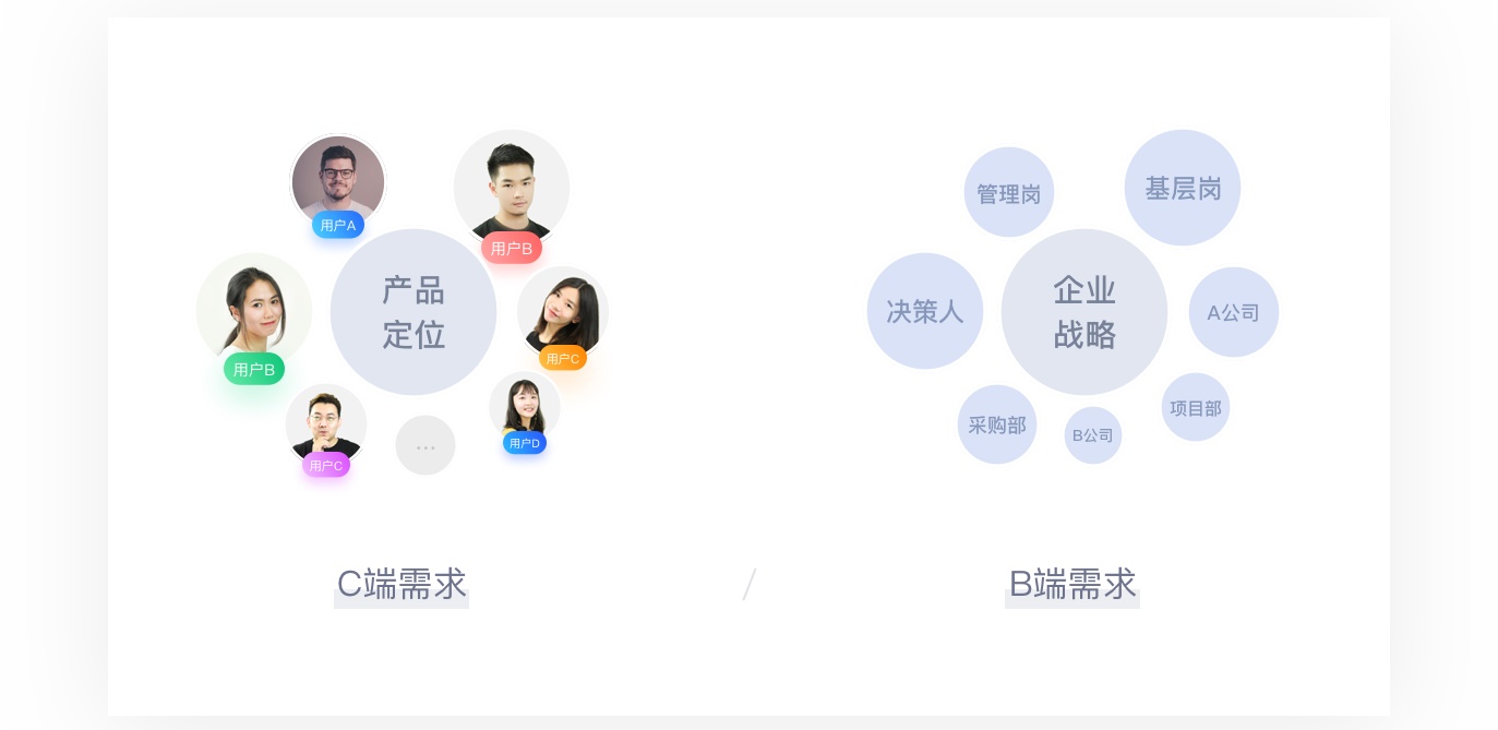 超全基础科普！全方位解析 C 端和 B 端的产品特性