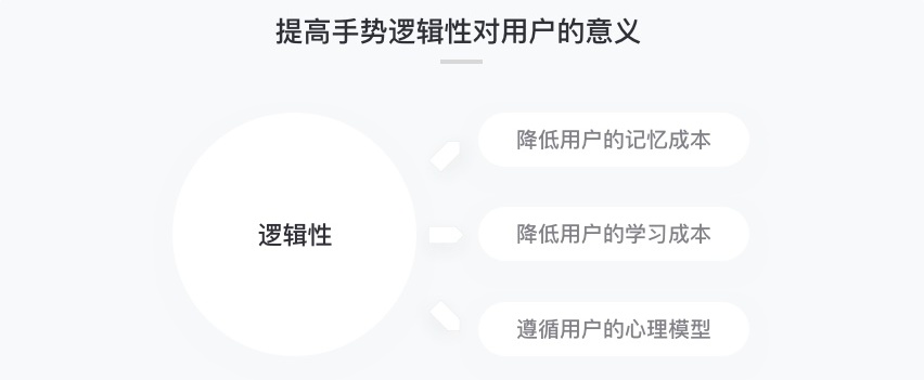 如何设计交互手势？先学会提高容错性和逻辑性！