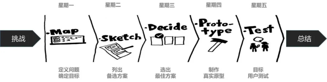 设计冲刺方法论：如何5天高效解决棘手难题？