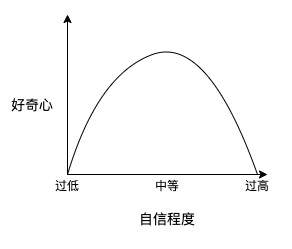 设计师口袋心理学系列指南（二）：好奇心