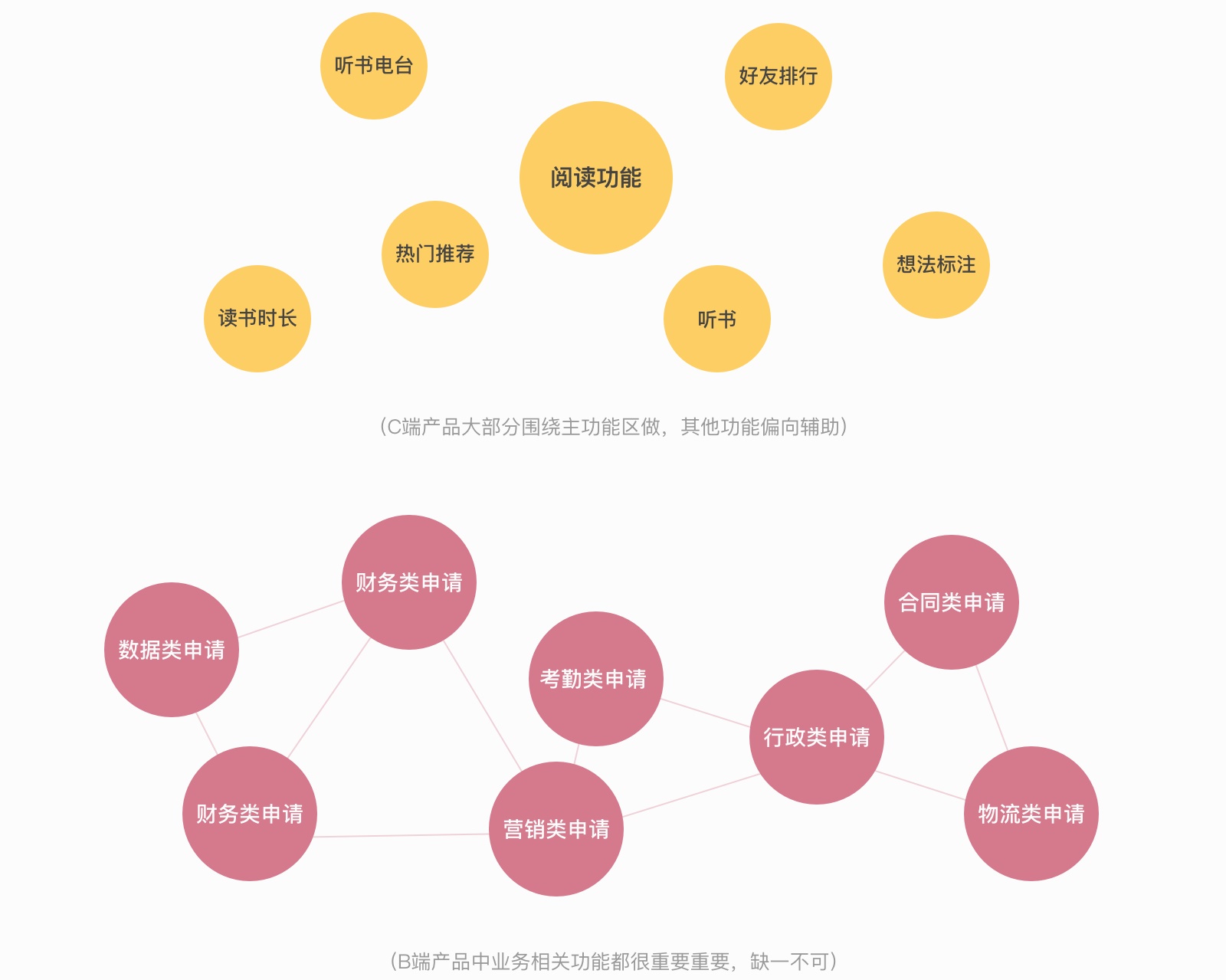 这篇超详细的文章，帮你全面搞定B端产品设计