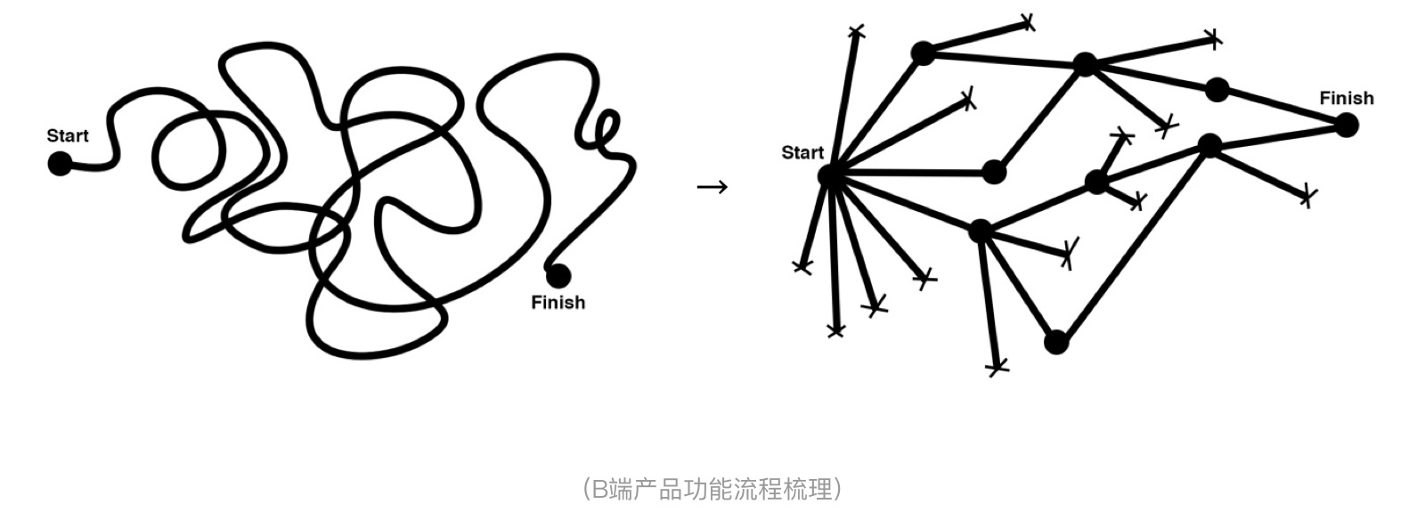 这篇超详细的文章，帮你全面搞定B端产品设计