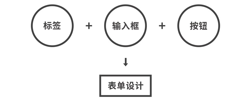 用一篇超全面的文章，帮你掌握「表单设计」知识点