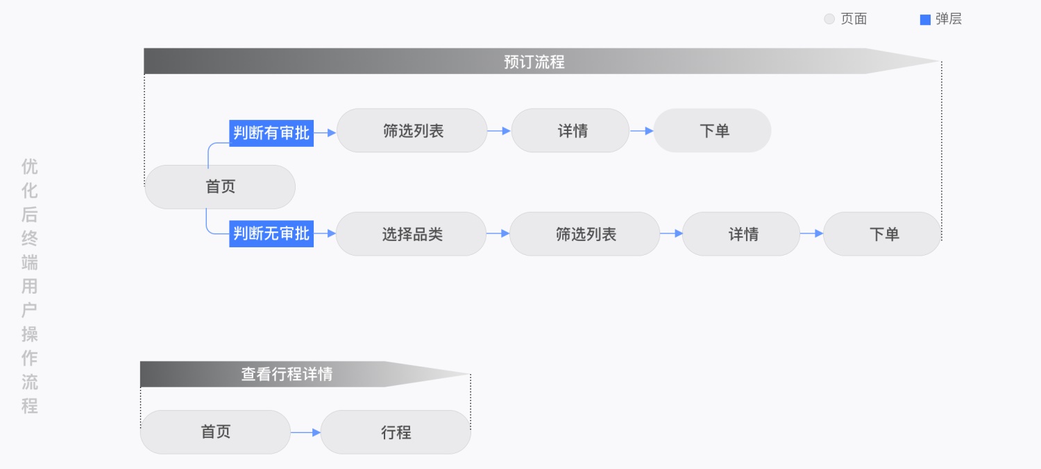 B端产品设计实录！途牛商旅全案设计过程揭秘！