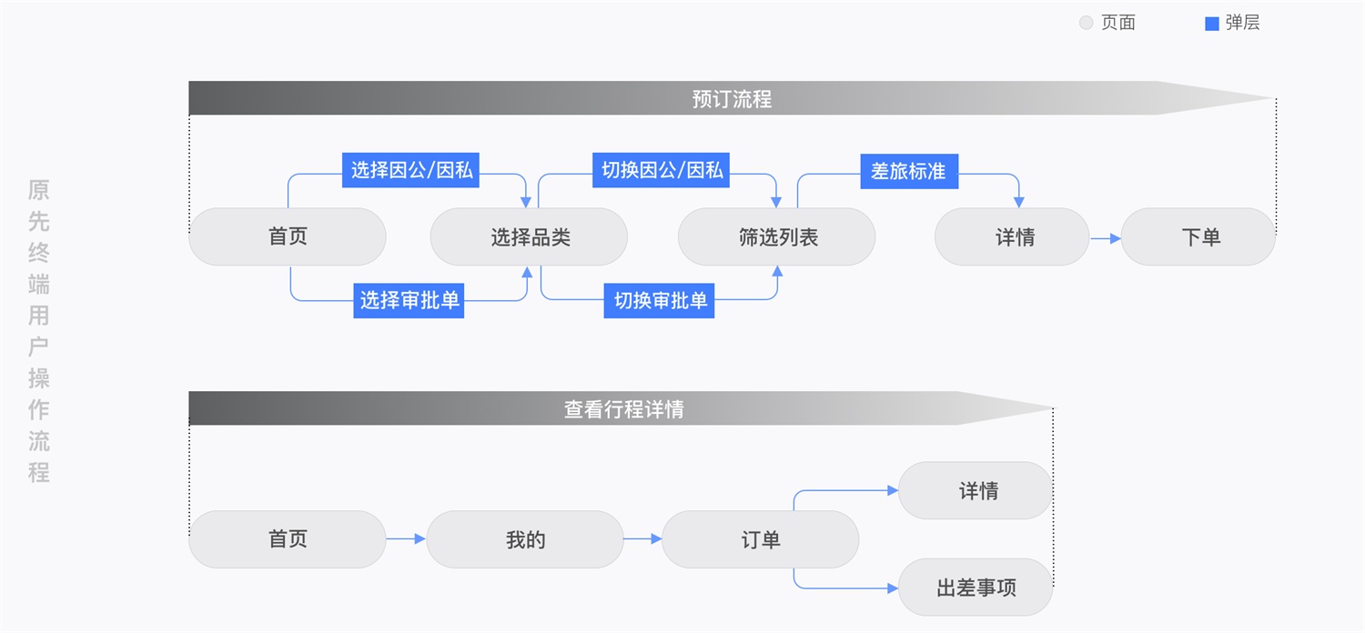 B端产品设计实录！途牛商旅全案设计过程揭秘！