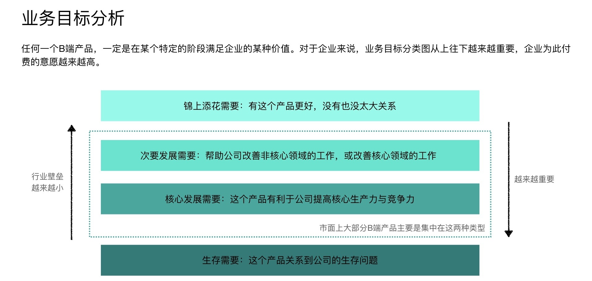 万字长文！超全面的B端产品设计指南