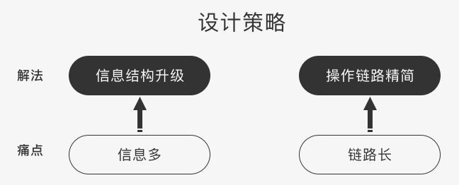 如何通过设计改版优化，提高30%的效率？