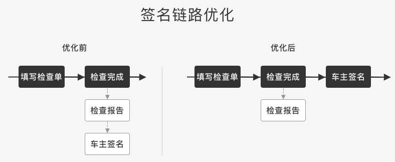 如何通过设计改版优化，提高30%的效率？