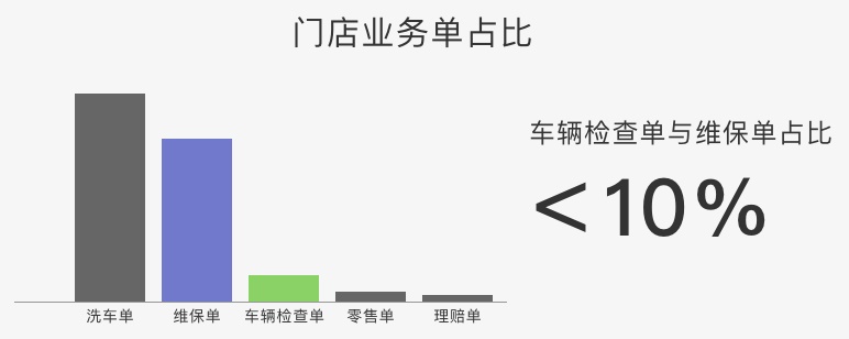 如何通过设计改版优化，提高30%的效率？