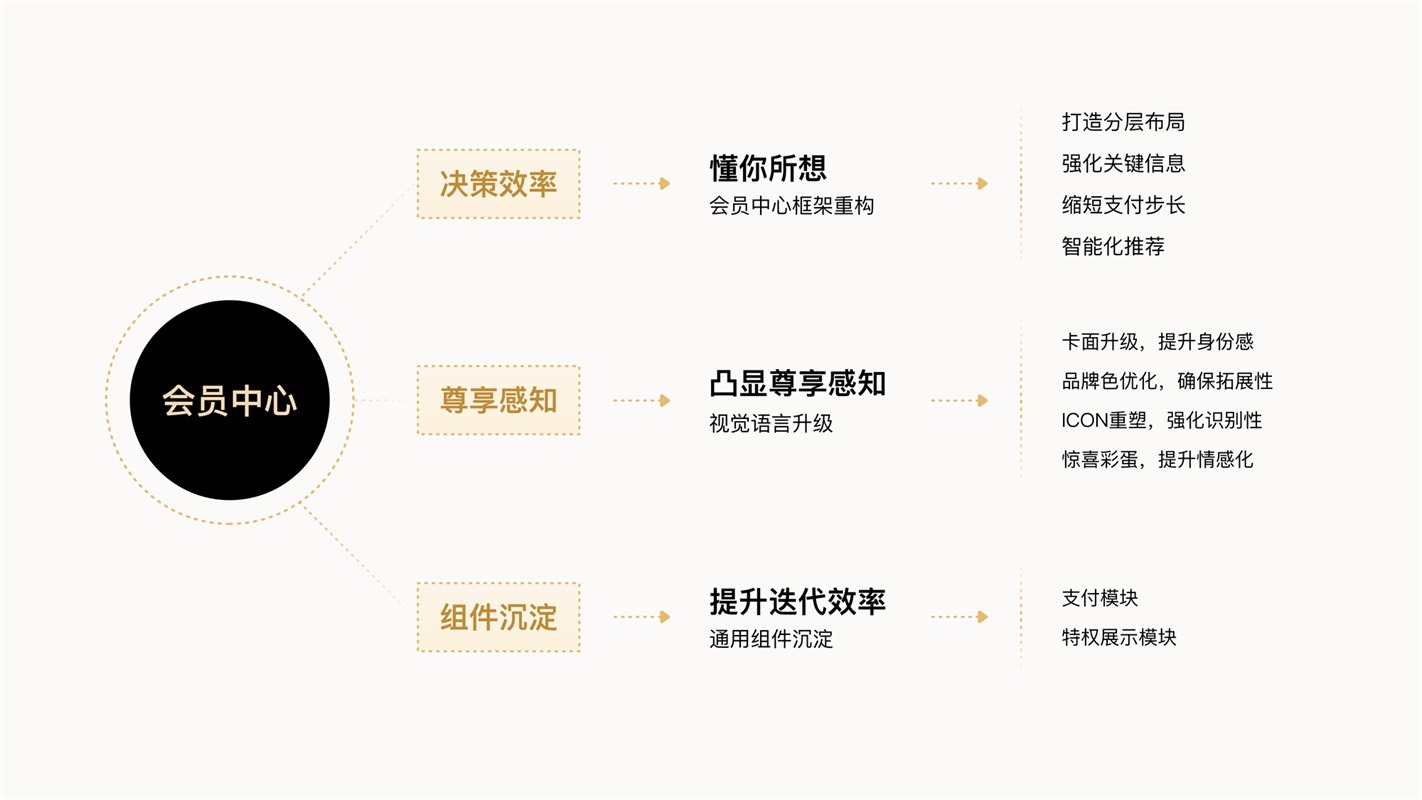 上亿人使用的百度网盘会员中心，是如何做体验设计的？