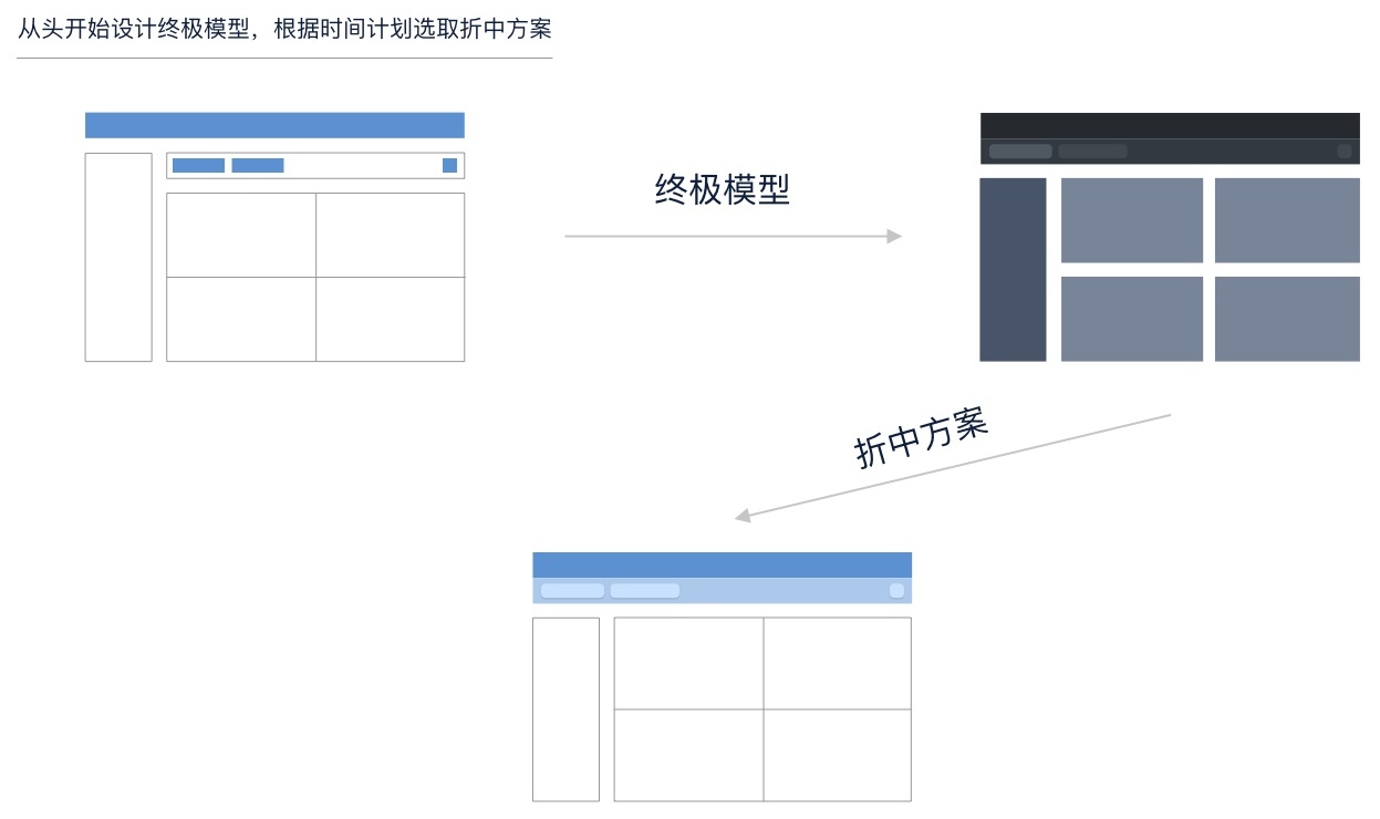 用这3个步骤提改版需求，瞬间提高设计师的话语权！