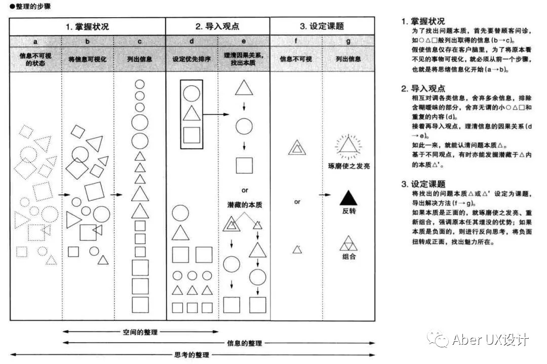 实操案例！B端信息逻辑「超级整理术」 （上）