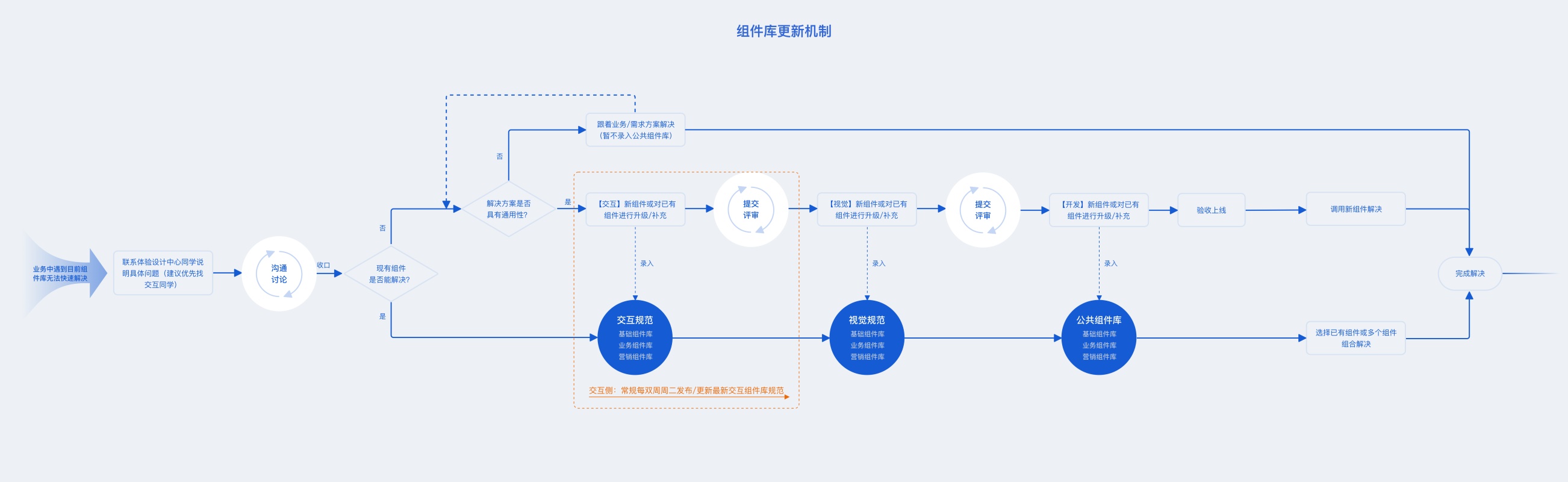 如何从零开始构建B端组件库？来看这份全面总结（附大厂组件库）