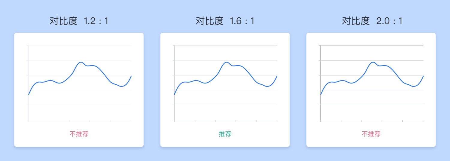 超多案例！B 端后台类产品的图表设计思路及方法