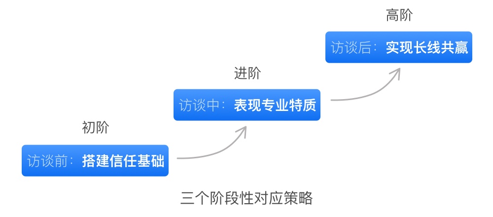 京东出品！10个超实用的B端深度访谈小技巧