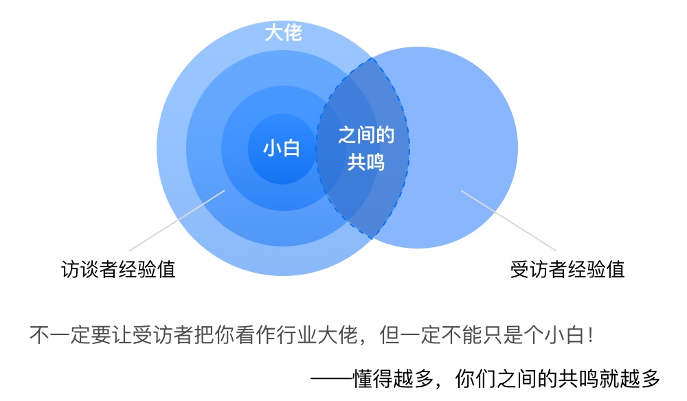 京东出品！10个超实用的B端深度访谈小技巧