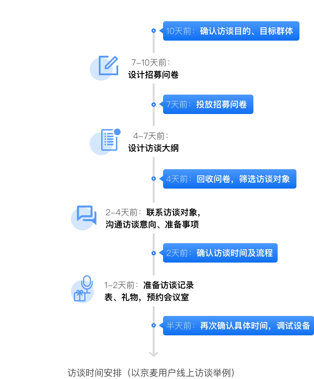 京东出品！10个超实用的B端深度访谈小技巧