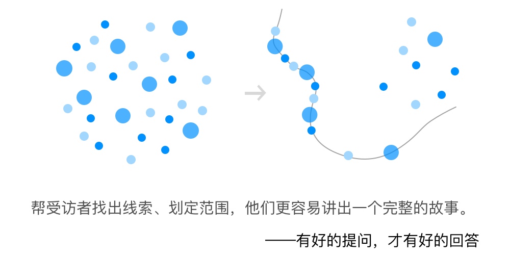 京东出品！10个超实用的B端深度访谈小技巧