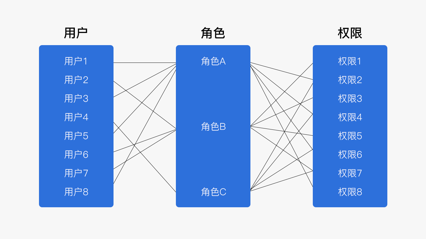 从6个方面，帮你学会B端产品的权限设计：RBAC权限模型